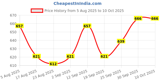 firstcry.com OLLINGTON ST. Cotton Half Sleeves Top & Printed Knit Pinafore - Red & Multicolor ollington st. Price History Graph from 5 Aug 2025 to 10 Oct 2025