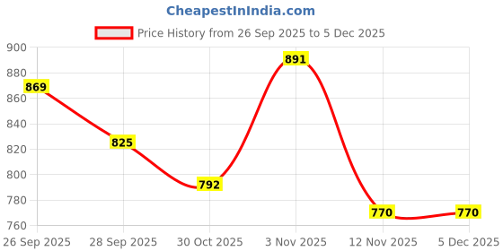 firstcry.com Ollington St. Cotton Half Sleeves Top & Printed Knit Pinafore - White & Multicolor ollington st. Price History Graph from 26 Sep 2025 to 5 Dec 2025