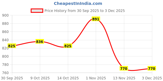 firstcry.com Ollington St. Cotton Half Sleeves Top & Printed Knit Pinafore - White & Multicolor ollington st. Price History Graph from 30 Sep 2025 to 3 Dec 2025