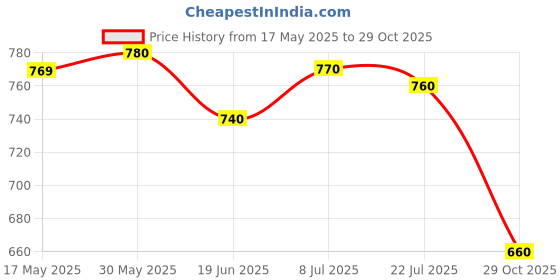 firstcry.com Ollington St. Cotton Half Sleeves Top & Printed Skirt Set - Lime Green & Multicolor ollington st. Price History Graph from 17 May 2025 to 29 Oct 2025