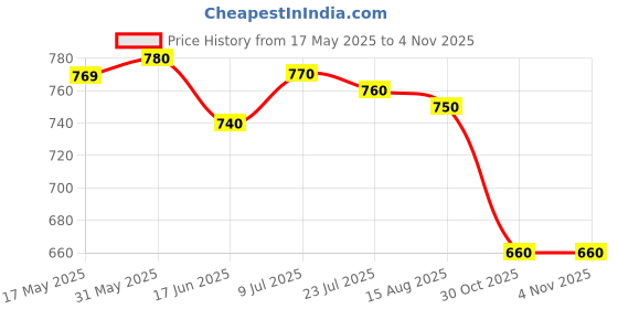 firstcry.com Ollington St. Cotton Half Sleeves Top & Printed Skirt Set - Lime Green & Multicolor ollington st. Price History Graph from 17 May 2025 to 1 Nov 2025