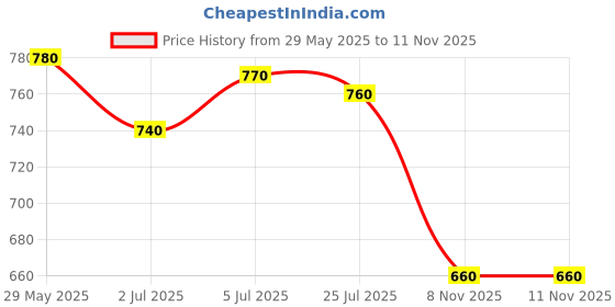 firstcry.com Ollington St. Cotton Half Sleeves Top & Printed Skirt Set - Lime Green & Multicolor ollington st. Price History Graph from 29 May 2025 to 11 Nov 2025