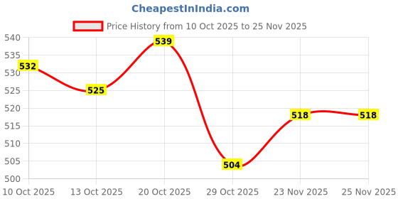 firstcry.com OLLINGTON ST. Cotton Half Sleeves Top & Printed Skirt Set - Red & Multicolor ollington st. Price History Graph from 10 Oct 2025 to 25 Nov 2025