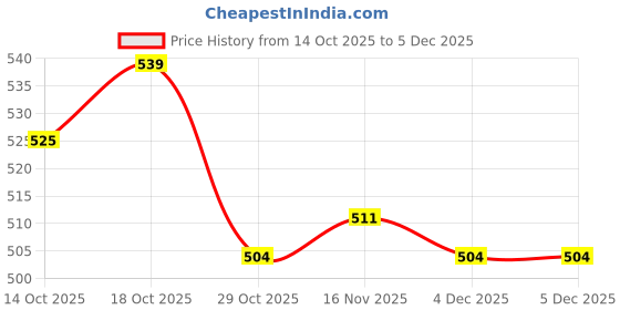 firstcry.com OLLINGTON ST. Cotton Half Sleeves Top & Printed Skirt Set - Red & Multicolor ollington st. Price History Graph from 14 Oct 2025 to 5 Dec 2025