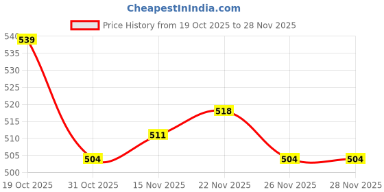 firstcry.com OLLINGTON ST. Cotton Half Sleeves Top & Printed Skirt Set - Red & Multicolor ollington st. Price History Graph from 19 Oct 2025 to 28 Nov 2025