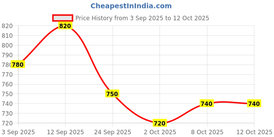 firstcry.com OLLINGTON ST. Cotton Half Sleeves Top & Printed Twill Pinafore - Pink & Multicolor ollington st. Price History Graph from 3 Sep 2025 to 12 Oct 2025