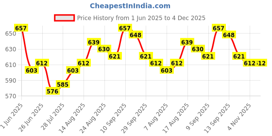 firstcry.com Ollington St. Cotton Half Sleeves Top with Super Cool Text Print & Cargo Joggers -Pink & Blue ollington st. Price History Graph from 1 Jun 2025 to 4 Dec 2025