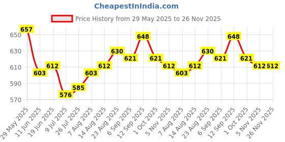 firstcry.com Ollington St. Cotton Half Sleeves Top with Super Cool Text Print & Cargo Joggers -Pink & Blue ollington st. Price History Graph from 29 May 2025 to 25 Nov 2025