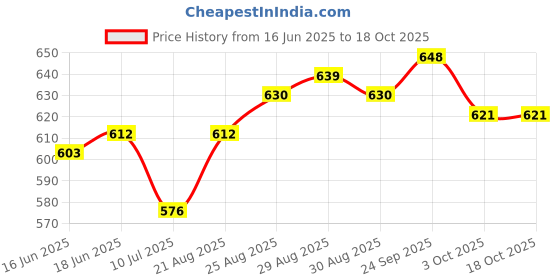 firstcry.com Ollington St. Cotton Half Sleeves Top with Super Cool Text Print & Cargo Joggers -Pink & Blue ollington st. Price History Graph from 16 Jun 2025 to 17 Oct 2025