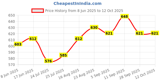 firstcry.com Ollington St. Cotton Half Sleeves Top with Super Cool Text Print & Cargo Joggers -Pink & Blue ollington st. Price History Graph from 8 Jun 2025 to 12 Oct 2025