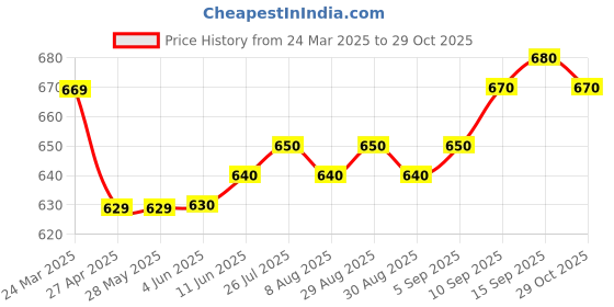 firstcry.com Ollington St. Cotton Half Sleeves Top with Text Print & Camouflage Printed Cargo Joggers Set - Green & Multicolor ollington st. Price History Graph from 24 Mar 2025 to 29 Oct 2025