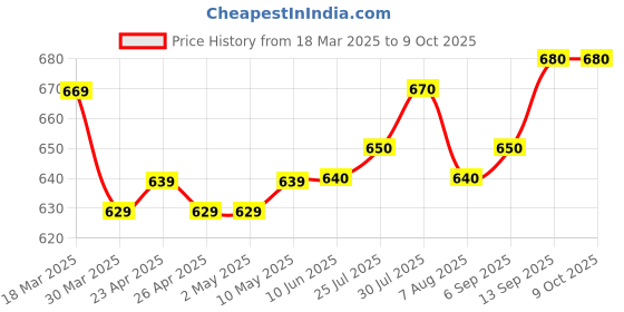 firstcry.com Ollington St. Cotton Half Sleeves Top with Text Print & Camouflage Printed Cargo Joggers Set - Green & Multicolor ollington st. Price History Graph from 18 Mar 2025 to 8 Oct 2025