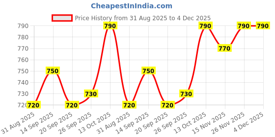 firstcry.com OLLINGTON ST. Cotton Half Sleeves Top with Text Print & Knit Pant Set - White & Pink ollington st. Price History Graph from 31 Aug 2025 to 4 Dec 2025