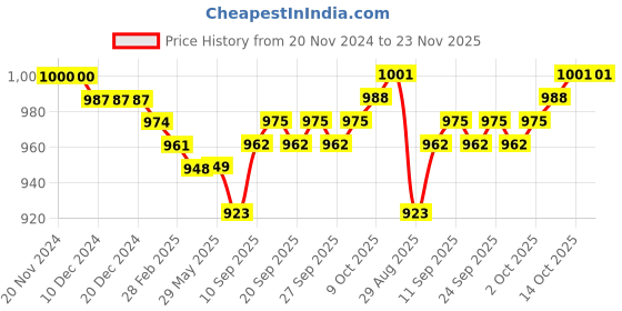firstcry.com Ollington St. Cotton Knit Abstract Printed Jumpsuit &  Full Sleeves Inner Rib Turtle Neck Top- Multicolor ollington st. Price History Graph from 20 Nov 2024 to 23 Nov 2025