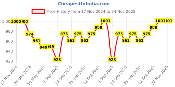 firstcry.com Ollington St. Cotton Knit Abstract Printed Jumpsuit & Full Sleeves Inner Rib Turtle Neck Top- Multicolor ollington st. Price History Graph from 17 Nov 2024 to 23 Nov 2025