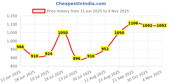firstcry.com OLLINGTON ST. Cotton Knit Co-Ord Set Of Full Sleeves Floral Printed Hoodie & Joggers - Multicolor ollington st. Price History Graph from 11 Jun 2025 to 3 Nov 2025