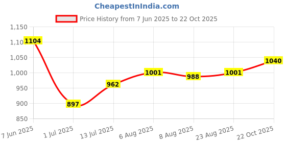 firstcry.com OLLINGTON ST. Cotton Knit Co-ords Set of Full Sleeves Hoodie Sweatshirt & Knit Joggers - Black ollington st. Price History Graph from 7 Jun 2025 to 22 Oct 2025