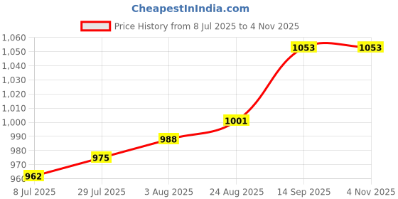 firstcry.com OLLINGTON ST. Cotton Knit Co-ords Set of Full Sleeves Hoodie Sweatshirt & Knit Joggers - Black ollington st. Price History Graph from 8 Jul 2025 to 3 Nov 2025
