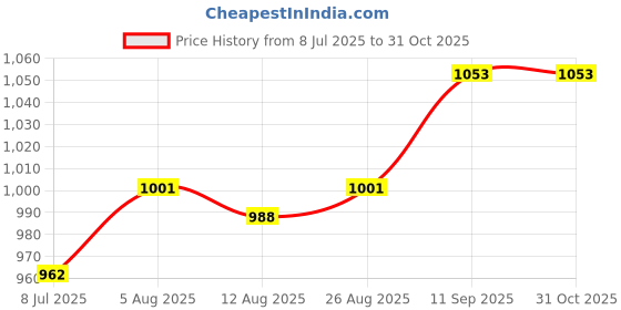 firstcry.com OLLINGTON ST. Cotton Knit Co-ords Set of Full Sleeves Hoodie Sweatshirt & Knit Joggers - Black ollington st. Price History Graph from 8 Jul 2025 to 31 Oct 2025