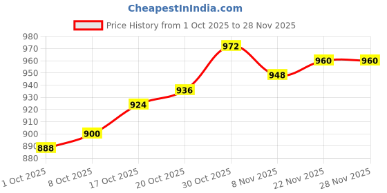 firstcry.com OLLINGTON ST. Cotton Knit Color Block Full Sleeves Sweatshirt & Knit Joggers - Navy & Orange ollington st. Price History Graph from 1 Oct 2025 to 28 Nov 2025