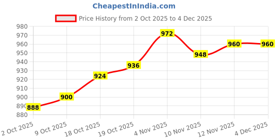 firstcry.com OLLINGTON ST. Cotton Knit Color Block Full Sleeves Sweatshirt & Knit Joggers - Navy & Orange ollington st. Price History Graph from 2 Oct 2025 to 3 Dec 2025