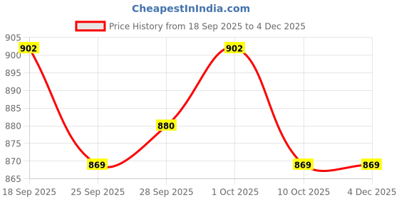 firstcry.com OLLINGTON ST. Cotton Knit-Denim Full Sleeves Color Blocked Sweatshirt & Joggers Set - Black & Blue ollington st. Price History Graph from 18 Sep 2025 to 4 Dec 2025