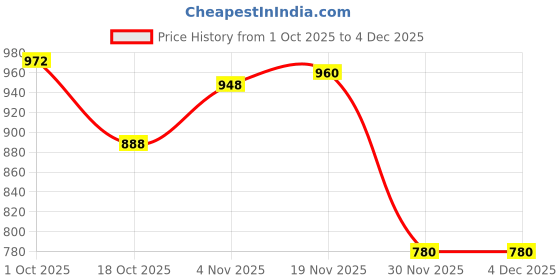 firstcry.com OLLINGTON ST. Cotton Knit Floral Printed Dungaree & Half Sleeves Inner Top - Multicolor & Pink ollington st. Price History Graph from 1 Oct 2025 to 4 Dec 2025