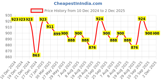 firstcry.com Ollington St. Cotton Knit Full Drop Shoulder Sleeves Cut& Sew Text Printed Sweatshirt& Jogger Set- Dark Pink & Green ollington st. Price History Graph from 10 Dec 2024 to 2 Dec 2025