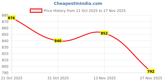 firstcry.com OLLINGTON ST. Cotton Knit Full Raglan Sleeves Heart Printed Sweatshirts & Knit Joggers Set - Multicolor & Red ollington st. Price History Graph from 21 Oct 2025 to 27 Nov 2025