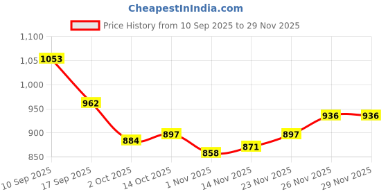 firstcry.com OLLINGTON ST. Cotton Knit Full Sleeves Abstract Print Sweatshirts & Knit Trackpant - Multicolor & Brown ollington st. Price History Graph from 10 Sep 2025 to 28 Nov 2025