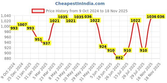 firstcry.com Ollington St. Cotton Knit Full Sleeves Color Blocked Hoodie & Cargo Joggers Winter Wear Set - Multicolor ollington st. Price History Graph from 9 Oct 2024 to 18 Nov 2025