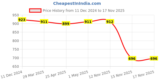 firstcry.com Ollington St. Cotton Knit Full Sleeves Cut & Sew Sweatshirt & Cargo Track Pants Winter Wear Set With Text Print - Light Green White & Blue ollington st. Price History Graph from 11 Dec 2024 to 17 Nov 2025