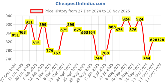 firstcry.com Ollington St. Cotton Knit Full Sleeves Floral Printed Sweatshirt & Joggers Winter Wear Co-Ord Set - Black & Pink ollington st. Price History Graph from 27 Dec 2024 to 17 Nov 2025