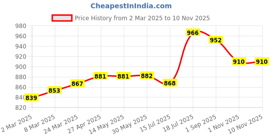 firstcry.com Ollington St. Cotton Knit Full Sleeves Front Open Abstract Printed Sweatshirt & Cargo Joggers Co-Ord Set - Teal Blue ollington st. Price History Graph from 2 Mar 2025 to 10 Nov 2025