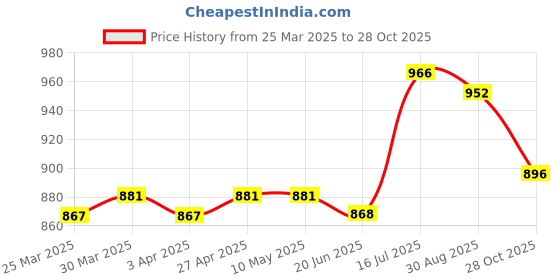 firstcry.com Ollington St. Cotton Knit Full Sleeves Front Open Abstract Printed Sweatshirt & Cargo Joggers Co-Ord Set - Teal Blue ollington st. Price History Graph from 25 Mar 2025 to 28 Oct 2025