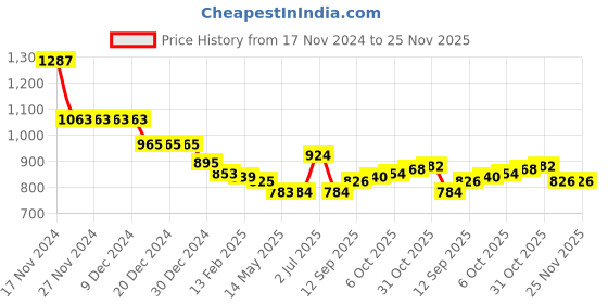 firstcry.com Ollington St. Cotton Knit Full Sleeves Front Open Boat Printed Hooded Sweatjacket & Joggers Set - Blue ollington st. Price History Graph from 17 Nov 2024 to 25 Nov 2025