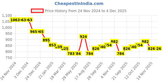 firstcry.com Ollington St. Cotton Knit Full Sleeves Front Open Boat Printed Hooded Sweatjacket & Joggers Set - Blue ollington st. Price History Graph from 24 Nov 2024 to 4 Dec 2025