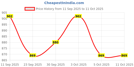 firstcry.com OLLINGTON ST. Cotton Knit Full Sleeves Front Open Winter Wear Sweatshirts & Knit Joggers Sets with Text Print - White & Brown ollington st. Price History Graph from 11 Sep 2025 to 11 Oct 2025