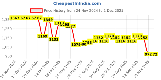 firstcry.com Ollington St. Cotton Knit Full Sleeves Front Zipper Hoodie & Track Pants Winter Wear Co-Ord Set With Leopard Print - Lilac ollington st. Price History Graph from 24 Nov 2024 to 30 Nov 2025