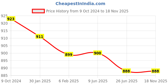 firstcry.com Ollington St. Cotton Knit Full Sleeves Front Zipper Sweatshirt & Cargo Joggers Set With Stars Print - Black & White ollington st. Price History Graph from 9 Oct 2024 to 18 Nov 2025