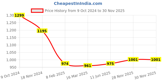 firstcry.com Ollington St. Cotton Knit Full Sleeves Front Zipper Sweatshirt & Cargo Joggers Set With Stars Print - Black & White ollington st. Price History Graph from 9 Oct 2024 to 29 Nov 2025