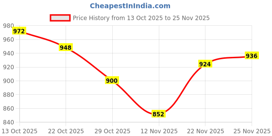 firstcry.com OLLINGTON ST. Cotton Knit Full Sleeves Heart & Cat Printed Jacket & Joggers Set - White & Limegreen ollington st. Price History Graph from 13 Oct 2025 to 25 Nov 2025