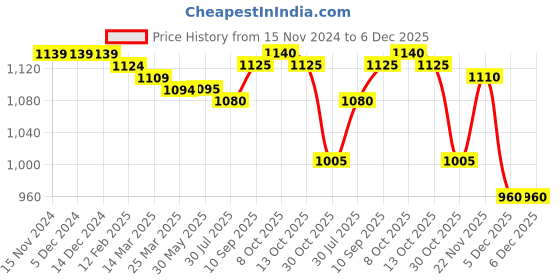 firstcry.com Ollington St. Cotton Knit Full Sleeves Hooded Front Zipper Sweatshirt & Joggers Co-Ord Set With Inner T-Shirt & Nature Explorer Print - White ollington st. Price History Graph from 15 Nov 2024 to 6 Dec 2025