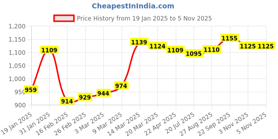 firstcry.com Ollington St. Cotton Knit Full Sleeves Jungle Safari Themed Front Open Sweatshirt With T-Shirt & Joggers Set - Blue ollington st. Price History Graph from 19 Jan 2025 to 4 Nov 2025