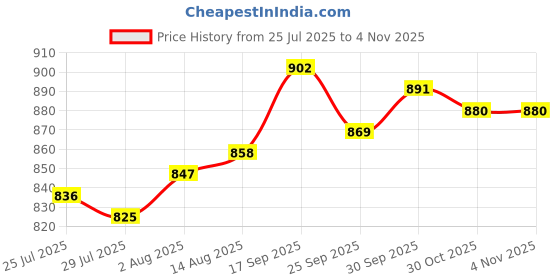 firstcry.com OLLINGTON ST. Cotton Knit Full Sleeves Nautical Theme Printed Sweatshirt & Knit Joggers Set - Navy Blue ollington st. Price History Graph from 25 Jul 2025 to 3 Nov 2025