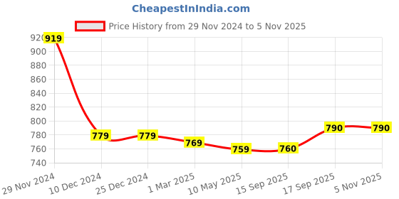 firstcry.com Ollington St. Cotton Knit Full Sleeves Ombre Dyed Sweatshirt & Joggers Winter Wear Co-Ord Set With Unicorn Print - Light Pink ollington st. Price History Graph from 29 Nov 2024 to 4 Nov 2025