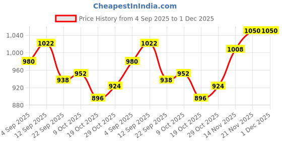 firstcry.com OLLINGTON ST. Cotton Knit Full Sleeves Printed Hooded Sweatshirt & Joggers Set - Multicolor & Brown ollington st. Price History Graph from 4 Sep 2025 to 30 Nov 2025