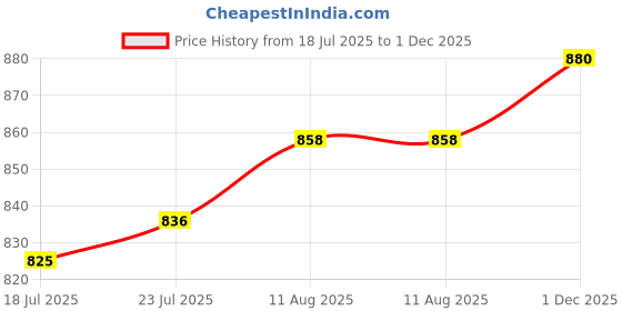 firstcry.com Ollington St. Cotton Knit Full Sleeves Printed Hoodie Sweatshirt & Knit Joggers Set - Multicolor & Lime ollington st. Price History Graph from 18 Jul 2025 to 1 Dec 2025