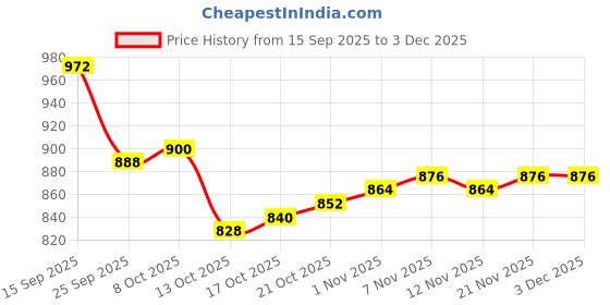 firstcry.com OLLINGTON ST. Cotton Knit Full Sleeves Printed Sweatshirt & Knit Joggers Set with Abstract Print - Multicolor & Dark Brown ollington st. Price History Graph from 15 Sep 2025 to 3 Dec 2025