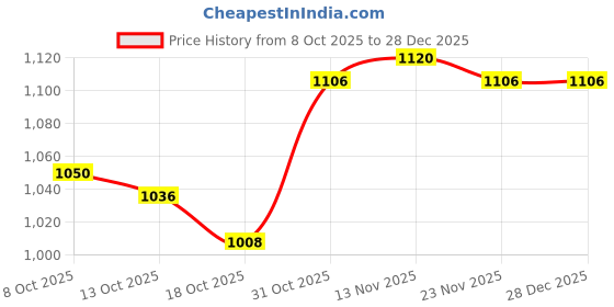 firstcry.com OLLINGTON ST. Cotton Knit Full Sleeves Printed Sweatshirts & Joggers Set With Sling Bag - Purple ollington st. Price History Graph from 8 Oct 2025 to 28 Dec 2025